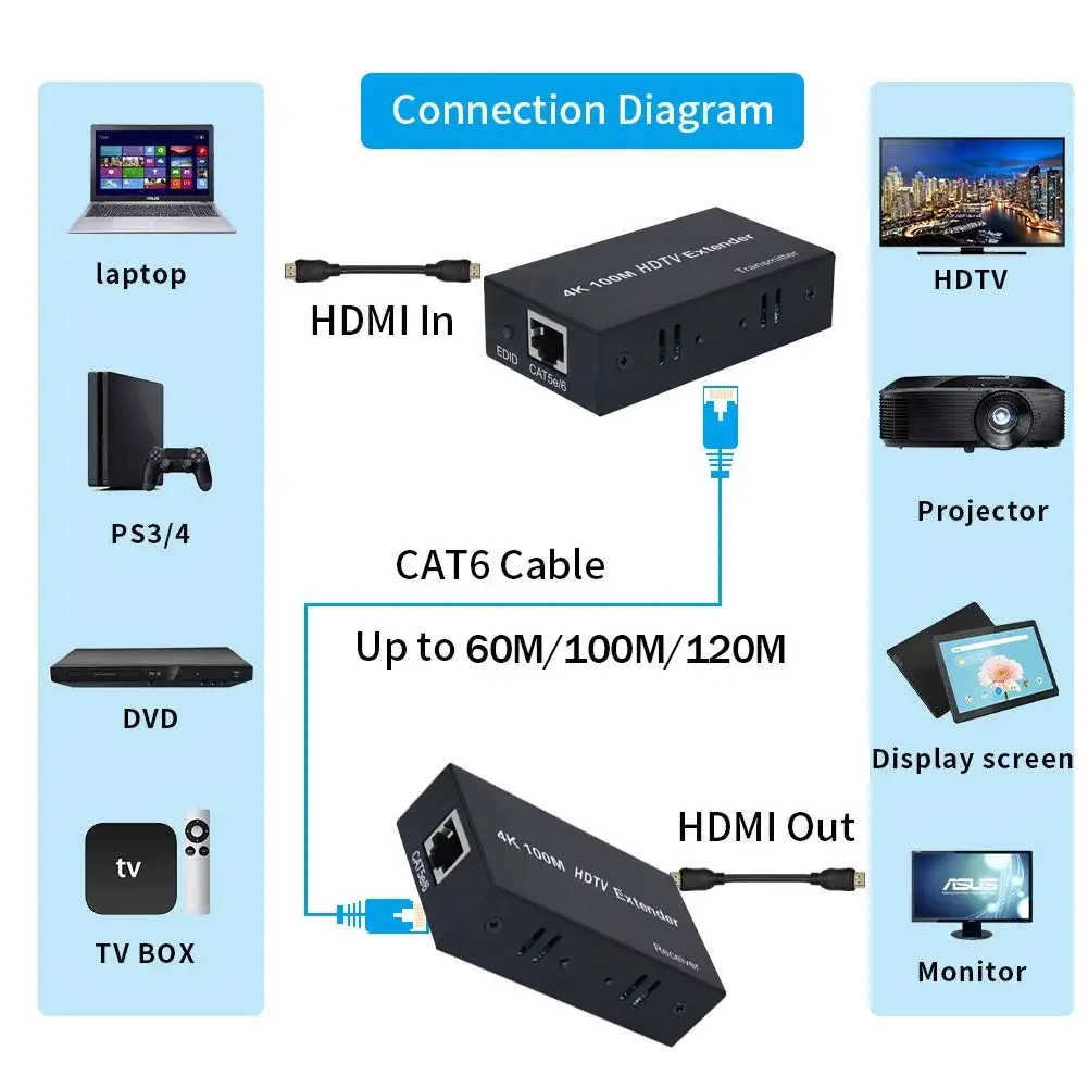 Vue alternative 1 - HDMI extender